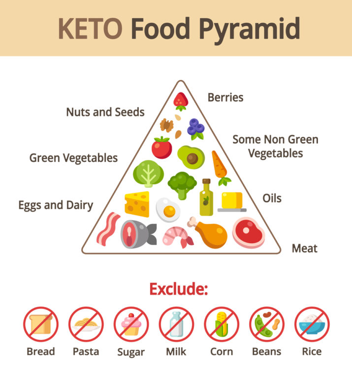 Image of Keto diet Pyramid